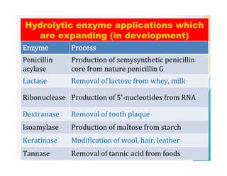 Hydrolytic enzyme applications which
are expanding (in development)
Enzyme Process
Penicillin
acylase
Production of semysynthetic penicillin
core from nature penicillin G
Lactase Removal of lactose from whey, milk
Ribonuclease Production of 5'-nucleotides from RNA
Dextranase Removal of tooth plaque
Isoamylase Production of maltose from starch
Keratinase Modification of wool, hair, leather
Tannase Removal of tannic acid from foods
 
