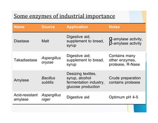 Some enzymes of industrial importance
Name Source Application Notes
Diastase Malt
Digestive aid,
supplement to bread,
syrup
α-amylase activity,
β-amylase activity
Takadiastase Aspergillus
oryzae
Digestive aid;
supplement to bread,
syrup
Contains many
other enzymes,
protease, R-Nase
Amylase Bacillus
subtilis
Desizing textiles,
syrup, alcohol
fermentation industry,
glucose production
Crude preparation
contains protease
Acid-resistant
amylase
Aspergillus
niger Digestive aid Optimum pH 4-5
 