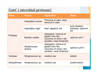 Cont' ( microbial protease)
Name Source Application Notes
Protease
Aspergillus oryzae Flavoring of sake, haze
removal in sake -
Aspergillus niger feed, digestive aid
acid resistant
protease, optimum
pH
Bacillus subtilis
detergents, removal of
gelatin from film
(recovery of silver), fish
solubles, meat tenderizer
optimum pH 7
Streptomyces
griseus
detergents, removal of
gelatin from film
(recovery of silver), fish
solubles, meat tenderizer
optimum pH 8
Varidase Streptococcus sp. medical use lederle
Streptokinase Streptococcus sp. medical use profibrinolysin
 