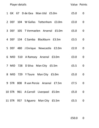 Player details                       Value Points

1 GK 67 D de Gea Man Utd £5.0m         £5.0    0

2 DEF 104 W Gallas Tottenham £3.0m     £3.0    0

3 DEF 105 T Vermaelen Arsenal £5.0m    £5.0    0

4 DEF 134 C Samba Blackburn £3.5m      £3.5    0

5 DEF 480 J Enrique Newcastle £2.0m    £2.0    0

6 MID 510 A Ramsey Arsenal £3.0m       £3.0    0

7 MID 728 D Silva Man City £5.5m       £5.5    0

8 MID 729 Y Toure Man City £5.0m       £5.0    0

9 STR 808 R van Persie Arsenal £7.5m   £7.5    0

10 STR 961 A Carroll Liverpool £5.0m   £5.0    0

11 STR 957 S Aguero Man City £5.5m     £5.5    0




                                       £50.0   0
 