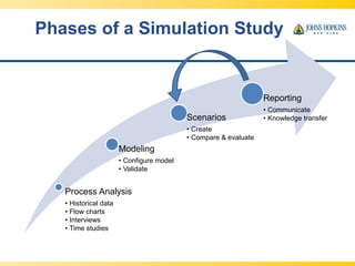 Phases of a Simulation Study
Process Analysis
• Historical data
• Flow charts
• Interviews
• Time studies
Modeling
• Configure model
• Validate
Scenarios
• Create
• Compare & evaluate
Reporting
• Communicate
• Knowledge transfer
 
