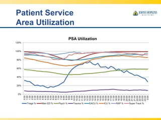 Patient Service
Area Utilization
0%
20%
40%
60%
80%
100%
120%
0:30
1:00
1:30
2:00
2:30
3:00
3:30
4:00
4:30
5:00
5:30
6:00
6:30
7:00
7:30
8:00
8:30
9:00
9:30
10:00
10:30
11:00
11:30
12:00
12:30
13:00
13:30
14:00
14:30
15:00
15:30
16:00
16:30
17:00
17:30
18:00
18:30
19:00
19:30
20:00
20:30
21:00
21:30
22:00
22:30
23:00
23:30
0:00
PSA Utilization
Triage % Main ED % Psych % Trauma % EACU % ICU % RAP % Super Track %
 