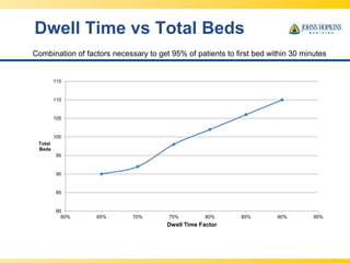 Dwell Time vs Total Beds
80
85
90
95
100
105
110
115
60% 65% 70% 75% 80% 85% 90% 95%
Total
Beds
Dwell Time Factor
Combination of factors necessary to get 95% of patients to first bed within 30 minutes
 