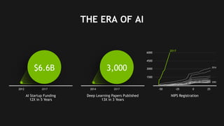 13
THE ERA OF AI
NIPS RegistrationAI Startup Funding
12X in 5 Years
Deep Learning Papers Published
13X in 3 Years
2017201420172012
$6.6B 3,000
-50 -25 0 25
1500
3000
4500
6000
2017
2016
2002
 
