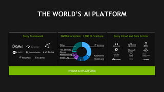 19
THE WORLD’S AI PLATFORM
NVIDIA AI PLATFORM
IT Services
Automotive
Healthcare
Smart City
Manufacturing
Drones
Fin. Services
Other
NVIDIA Inception: 1,900 DL Startups Every Cloud and Data CenterEvery Framework
 