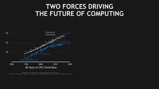 2
1980 1990 2000 2010 2020
Original data up to the year 2010 collected and plotted by M. Horowitz,
F. Labonte, O. Shacham, K. Olukotun, L. Hammond, and C. Batten New plot and data collected for 2010-2015 by K. Rupp
103
105
107
1.5X per year
1.1X per year
TWO FORCES DRIVING
THE FUTURE OF COMPUTING
40 Years of CPU Trend Data
Transistors
(thousands)
Single-threaded perf
 