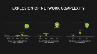23
2014 2015 2016 2017 20182013 2014 2015 2016 2017 20182011 2013 2015 2017
EXPLOSION OF NETWORK COMPLEXITY
Translation Network Complexity
GOPS * Bandwidth
Image Network Complexity
GOPS * Bandwidth
Speech Network Complexity
GOPS * Bandwidth
2012 2014 2016
ResNet-50
Inception-v2
Inception-v4
AlexNet GoogLeNet
350X
30X
DeepSpeech 3
DeepSpeech 2
DeepSpeech
10X
GNMT
OpenNMT
MoE
 