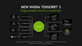 24
NEW NVIDIA TENSORRT 3
DRIVE PX 2
JETSON TX2
NVIDIA DLA
TESLA P4
TensorRT
TESLA V100
Programmable Inference Accelerator
Compile and Optimize Neural Networks | Support for Every Framework
Optimize for Each Target Platform
 