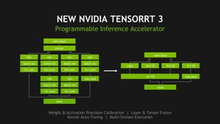 25
NEW NVIDIA TENSORRT 3
Programmable Inference Accelerator
Weight & Activation Precision Calibration | Layer & Tensor Fusion
Kernel Auto-Tuning | Multi-Stream Execution
concat
batch nm batch nm batch nm batch nm
max pool
input
relu relu relu relu
1x1 conv 3x3 conv 5x5 conv 1x1 conv
relu
batch nm
1x1 conv
relu
batch nm
1x1 conv
next input
next input
max pool
input
copy 3x3 CR 5x5 CR 1x1 CR
1x1 CR
 