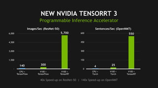 26
NEW NVIDIA TENSORRT 3
Programmable Inference Accelerator
40x Speed-up on ResNet-50 | 140x Speed-up on OpenNMT
4 25
550
0
150
300
450
600
CPU +
Torch
V100 +
Torch
V100 +
TensorRT
140 300
5,700
-
1,500
3,000
4,500
6,000
CPU + TensorFlow V100 + TensorFlow V100 + TensorRTCPU +
TensorFlow
V100 +
TensorFlow
V100 +
TensorRT
Images/Sec (ResNet-50) Sentences/Sec (OpenNMT)
 