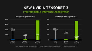 27
NEW NVIDIA TENSORRT 3
Programmable Inference Accelerator
40x Speed-up on ResNet-50 | 140x Speed-up on OpenNMT | Half the Latency
0
150
300
450
600
CPU +
Torch
V100 +
Torch
V100 +
TensorRT
-
1,500
3,000
4,500
6,000
CPU + TensorFlow V100 + TensorFlow V100 + TensorRTCPU +
TensorFlow
V100 +
TensorFlow
V100 +
TensorRT
Images/Sec (ResNet-50) Sentences/Sec (OpenNMT)
14ms
7ms 7ms
280ms
153ms
117ms
 