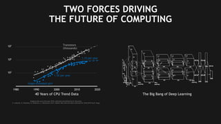 3
TWO FORCES DRIVING
THE FUTURE OF COMPUTING
The Big Bang of Deep Learning
1980 1990 2000 2010 2020
Original data up to the year 2010 collected and plotted by M. Horowitz,
F. Labonte, O. Shacham, K. Olukotun, L. Hammond, and C. Batten New plot and data collected for 2010-2015 by K. Rupp
103
105
107
1.5X per year
1.1X per year
40 Years of CPU Trend Data
Transistors
(thousands)
Single-threaded perf
 