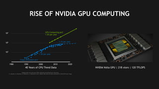 4
1980 1990 2000 2010 2020
Original data up to the year 2010 collected and plotted by M. Horowitz,
F. Labonte, O. Shacham, K. Olukotun, L. Hammond, and C. Batten New plot and data collected for 2010-2015 by K. Rupp
103
105
107
1.5X per year
40 Years of CPU Trend Data
Single-threaded perf
RISE OF NVIDIA GPU COMPUTING
NVIDIA Volta GPU | 21B xtors | 120 TFLOPS
GPU-Computing perf
1.5X per year
1.1X per year
 