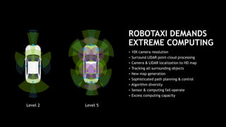 40
ROBOTAXI DEMANDS
EXTREME COMPUTING
+ 10X camera resolution
+ Surround LIDAR point-cloud processing
+ Camera & LIDAR localization to HD map
+ Tracking all surrounding objects
+ New map generation
+ Sophisticated path planning & control
+ Algorithm diversity
+ Sensor & computing fail-operate
+ Excess computing capacity
Level 2 Level 5
 