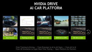 47
NVIDIA DRIVE
AI CAR PLATFORM
From Training to Driving | From Processor to AI to AV Stack | From AV to IX
From 3D Simulation to Super-Real-Time Testing | Open Platform for Partners
SILHIL
Data Factory DRIVE AV on DPXTraining on DGX 3D-SIM on DGX RE-SIM on DGX
 