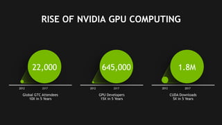 5
RISE OF NVIDIA GPU COMPUTING
CUDA Downloads
5X in 5 Years
Global GTC Attendees
10X in 5 Years
GPU Developers
15X in 5 Years
20172012 2012
1.8M645,000
201720172012
22,000
 