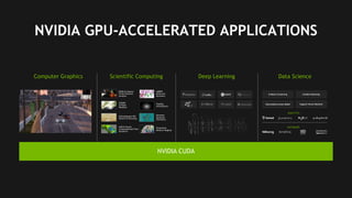 6
NVIDIA GPU-ACCELERATED APPLICATIONS
Scientific Computing Deep LearningComputer Graphics Data Science
NVIDIA CUDA
AMBER
Molecular
Dynamics
COSMO
Climate
Weather
ChaNGa
Astrophysics
Gaussian
Quantum
Chemistry
Schlumberger WG
Seismic Processing
PowerGrid
Medical Imaging
ANSYS Fluent
Computational Fluid
Dynamics
SIMULIA Abaqus
Finite-Element
Analysis
K-Means Clustering Gradient Boosting
Support Vector MachineGeneralized Linear Model
DATABASES
ANALYTICS
 