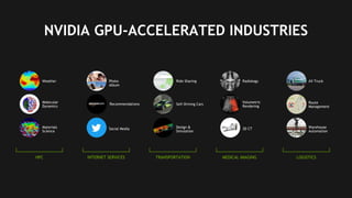 7
NVIDIA GPU-ACCELERATED INDUSTRIES
HPC INTERNET SERVICES TRANSPORTATION MEDICAL IMAGING LOGISTICS
Ride Sharing
Self-Driving Cars
Design &
Simulation
Radiology
Volumetric
Rendering
3D CT
AV Truck
Route
Management
Warehouse
Automation
Photo
Album
Recommendations
Social Media
Weather
Molecular
Dynamics
Materials
Science
 