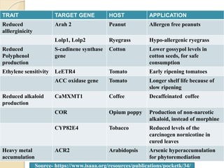 TRAIT TARGET GENE HOST APPLICATION
Reduced
alllerginicity
Arah 2 Peanut Allergen free peanuts
Lolp1, Lolp2 Ryegrass Hypo-allergenic ryegrass
Reduced
Polyphenol
production
S-cadinene synthase
gene
Cotton Lower gossypol levels in
cotton seeds, for safe
consumption
Ethylene sensitivity LeETR4 Tomato Early ripening tomatoes
ACC oxidase gene Tomato Longer shelf life because of
slow ripening
Reduced alkaloid
production
CaMXMT1 Coffee Decaffeinated coffee
COR Opium poppy Production of non-narcotic
alkaloid, instead of morphine
CYP82E4 Tobacco Reduced levels of the
carcinogen nornicotine in
cured leaves
Heavy metal
accumulation
ACR2 Arabidopsis Arsenic hyperaccumulation
for phytoremediation
Source- https://www.isaaa.org/resources/publications/pocketk/34/
 