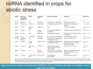 miRNA identified in crops for
abiotic stress
https://www.researchgate.net/publication/282532411_RNAi_Mediated_Drought_and_Salinity_Stress
_Tolerance_in_Plants
 