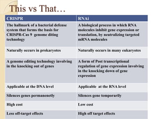 This vs That…
CRISPR RNAi
The hallmark of a bacterial defense
system that forms the basis for
CRISPR-Cas 9 genome diting
technology
A biological process in which RNA
molecules inhibit gene expression or
translation, by neutralizing targeted
mRNA molecules
Naturally occurs in prokaryotes Naturally occurs in many eukaryotes
A genome editing technology involving
in the knocking out of genes
A form of Post transcriptional
regulation of gene expression involving
in the knocking down of gene
expression
Applicable at the DNA level Applicable at the RNA level
Silences genes permanenetly Silences gene temporarily
High cost Low cost
Less off-target effects High off target effects
 