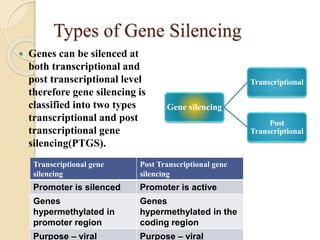 Types of Gene Silencing
Gene silencing
Transcriptional
Post
Transcriptional
 Genes can be silenced at
both transcriptional and
post transcriptional level
therefore gene silencing is
classified into two types
transcriptional and post
transcriptional gene
silencing(PTGS).
Transcriptional gene
silencing
Post Transcriptional gene
silencing
Promoter is silenced Promoter is active
Genes
hypermethylated in
promoter region
Genes
hypermethylated in the
coding region
Purpose – viral Purpose – viral
 