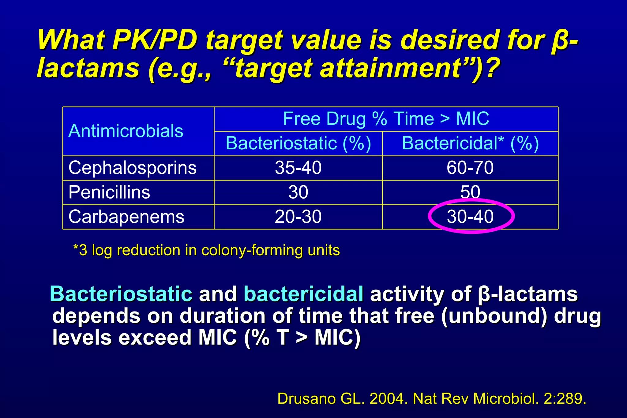 What PK/PD target value is desired for  β -lactams (e.g., “target attainment”)? Bacteriostatic  and  bactericidal  activity of  β -lactams depends on duration of time that free (unbound) drug levels exceed MIC (% T > MIC) Drusano GL. 2004. Nat Rev Microbiol. 2:289. *3 log reduction in colony-forming units 30-40 20-30 Carbapenems 50 30 Penicillins 60-70 35-40 Cephalosporins Bactericidal* (%) Bacteriostatic (%) Free Drug % Time > MIC Antimicrobials 