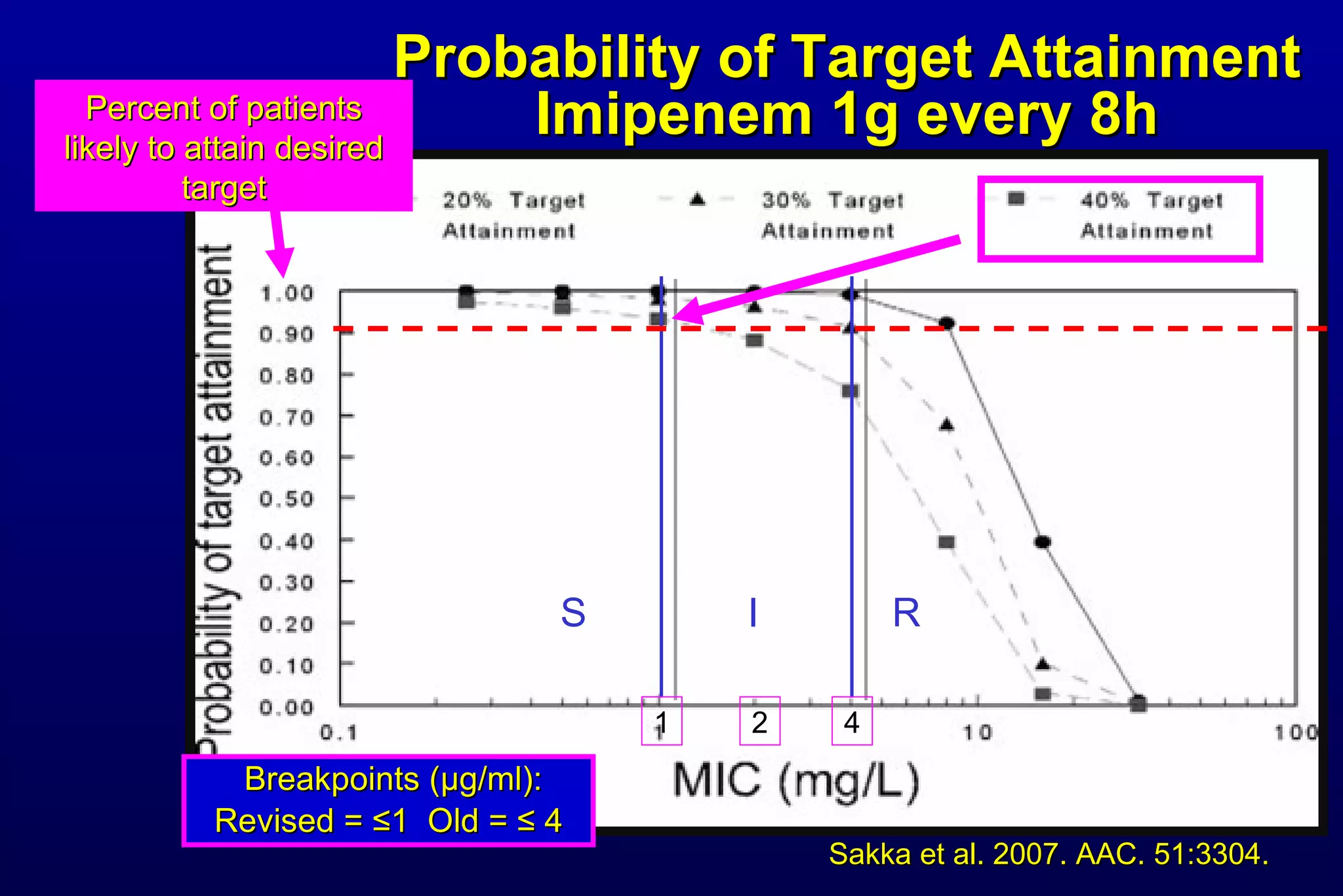 Probability of Target Attainment Imipenem 1g every 8h 4 2 Percent of patients likely to attain desired target 1 Breakpoints ( µ g/ml): Revised =  ≤ 1  Old = ≤   4 Sakka et al. 2007. AAC. 51:3304. S I R 