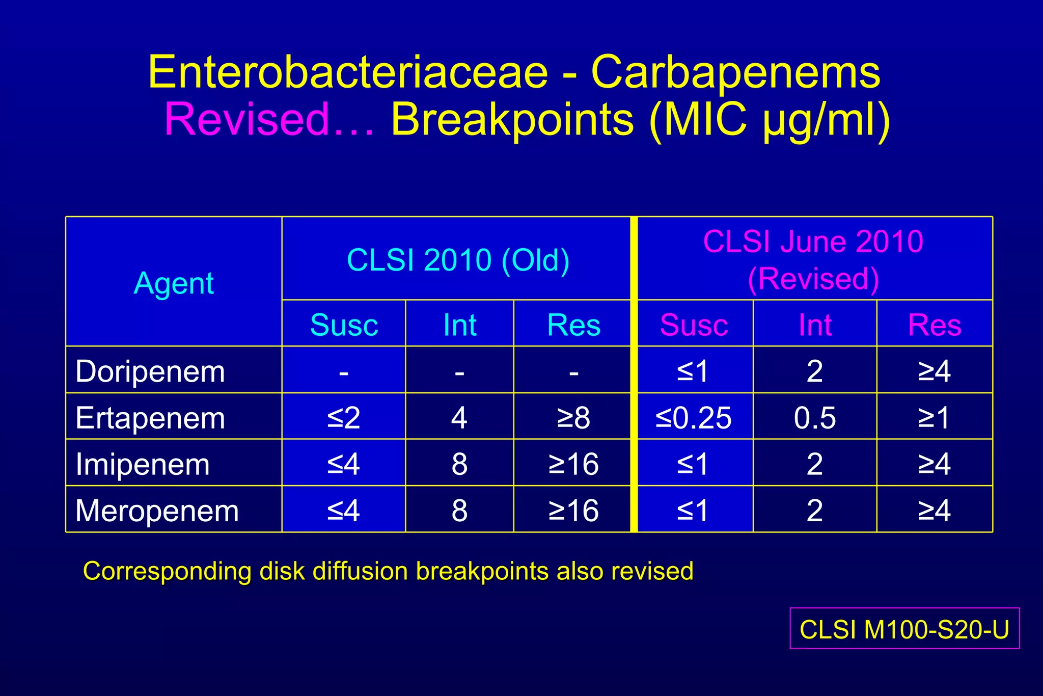 Enterobacteriaceae - Carbapenems    Revised…  Breakpoints (MIC  µ g/ml) Corresponding disk diffusion breakpoints also revised CLSI M100-S20-U CLSI 2010 (Old) CLSI June 2010 (Revised) Agent Susc Int Res Susc Int Res Doripenem - - - ≤ 1 2 ≥ 4 Ertapenem ≤ 2 4 ≥ 8 ≤ 0.25 0.5 ≥ 1 Imipenem ≤ 4 8 ≥ 16 ≤ 1 2 ≥ 4 Meropenem ≤ 4 8 ≥ 16 ≤ 1 2 ≥ 4 