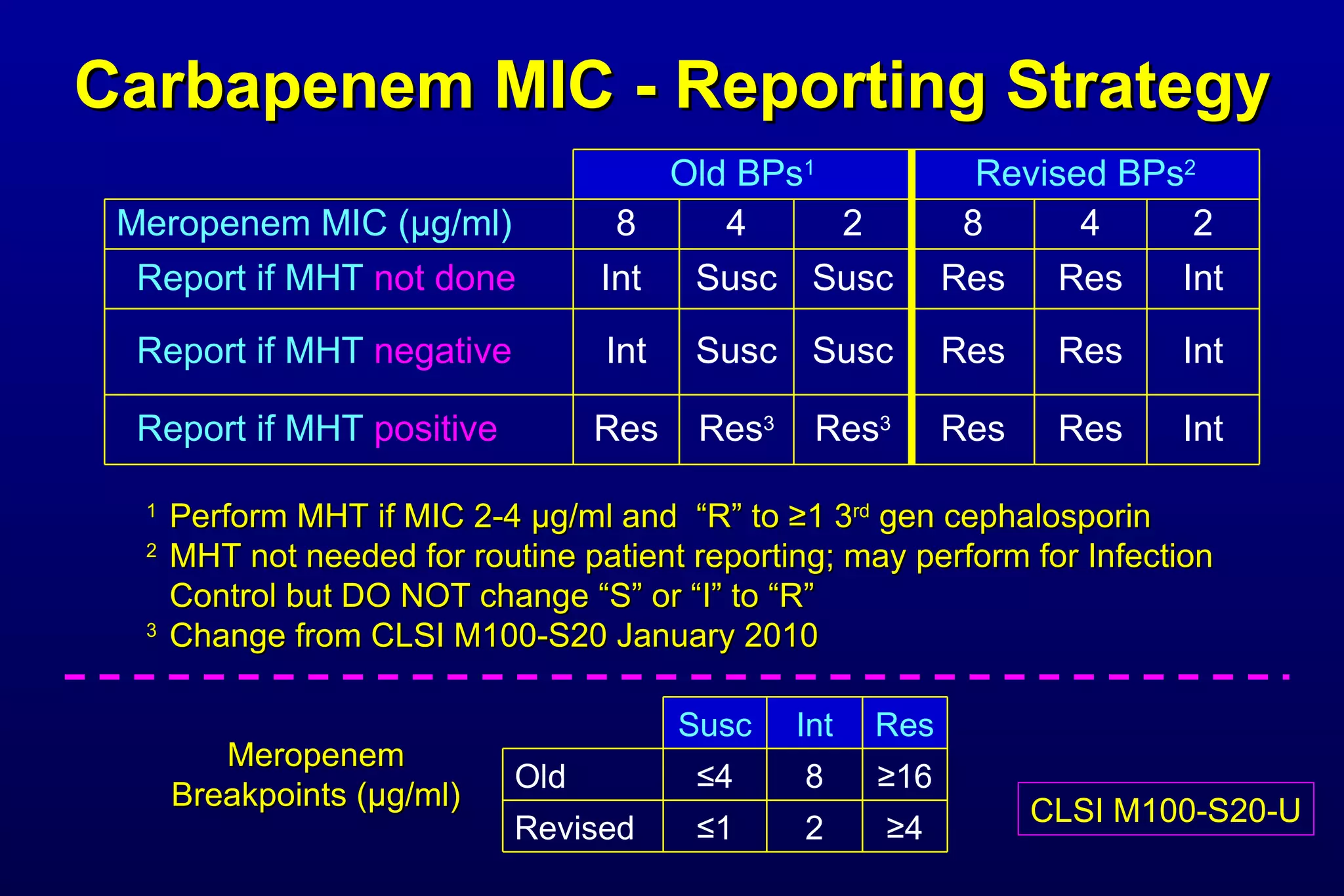 Carbapenem MIC - Reporting Strategy 1 Perform MHT if MIC 2-4  µ g/ml and  “R” to  ≥ 1 3 rd  gen cephalosporin 2 MHT not needed for routine patient reporting; may perform for Infection Control but DO NOT change “S” or “I” to “R” 3  Change from CLSI M100-S20 January 2010 Meropenem Breakpoints ( µ g/ml) CLSI M100-S20-U Int Res Res Res 3 Res 3 Res Report if MHT  positive Susc Susc 2 Res Res 8 Revised BPs 2 Susc Susc 4 Int Int  8 Old BPs 1 Int Int 2 4 Meropenem MIC ( µ g/ml) Res Report if MHT  negative   Res Report if MHT  not done Revised  Old ≥ 4 2 ≤ 1 ≥ 16 8 ≤ 4 Res Int Susc 