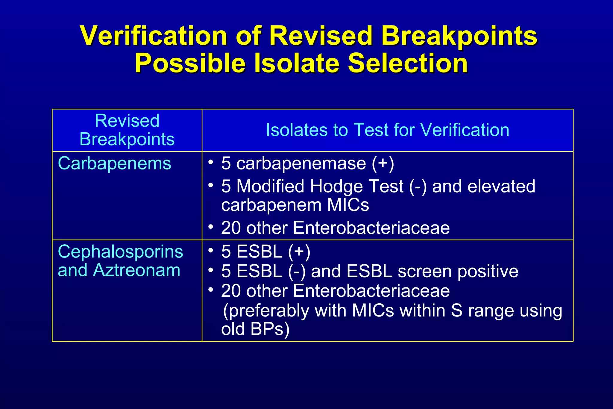 Verification of Revised Breakpoints Possible Isolate Selection  Isolates to Test for Verification Revised Breakpoints 5 ESBL (+)  5 ESBL (-) and ESBL screen positive 20 other Enterobacteriaceae (preferably with MICs within S range using old BPs) Cephalosporins and Aztreonam 5 carbapenemase (+)  5 Modified Hodge Test (-) and elevated carbapenem MICs 20 other Enterobacteriaceae Carbapenems 