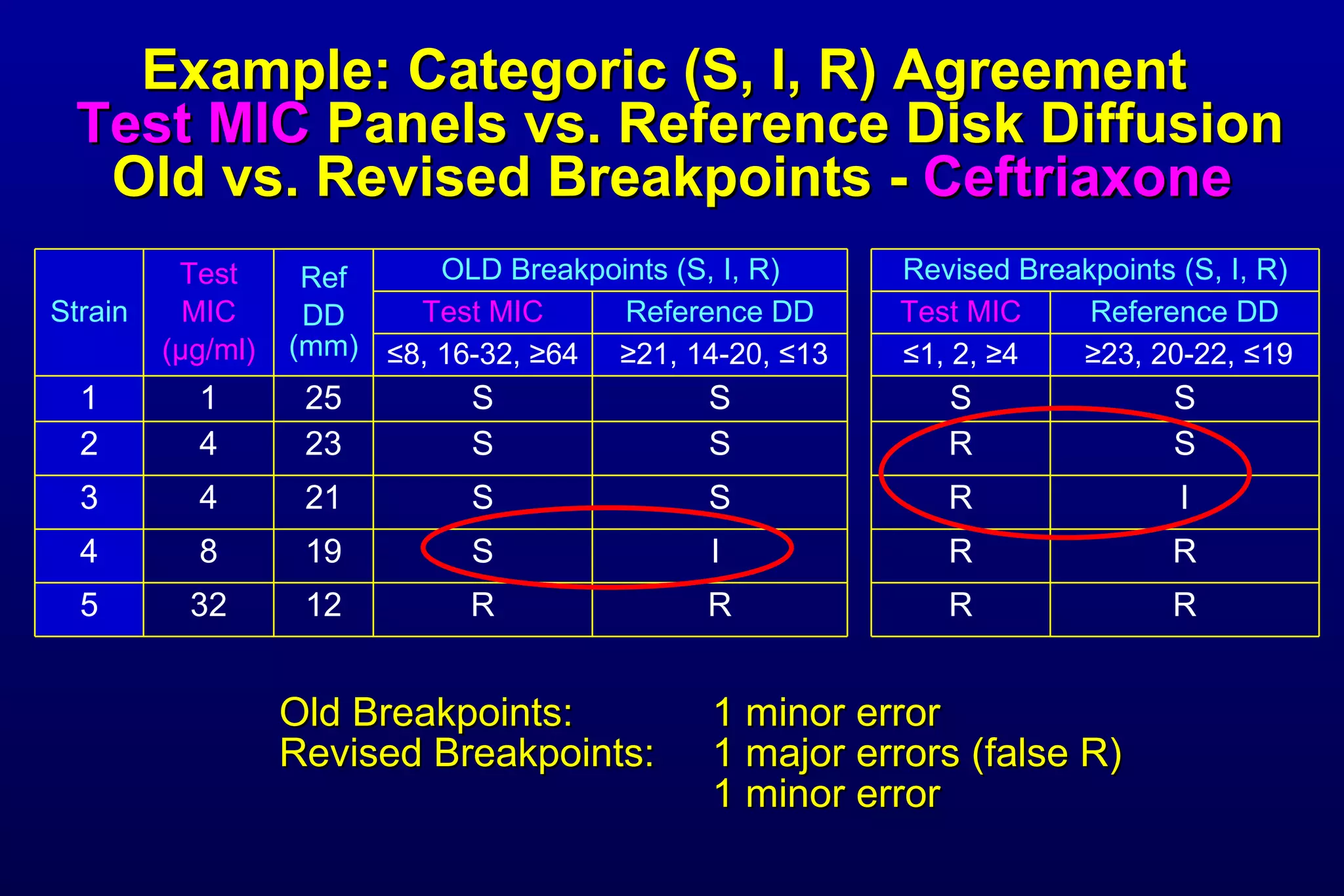 Example: Categoric (S, I, R) Agreement    Test MIC  Panels vs. Reference Disk Diffusion Old vs. Revised Breakpoints -  Ceftriaxone Old Breakpoints: 1 minor error  Revised Breakpoints: 1 major errors (false R) 1 minor   error Revised Breakpoints (S, I, R) OLD Breakpoints (S, I, R) 5 4 3 2 1 Strain R I  S S S ≥ 21, 14-20,  ≤ 13 Reference DD 12 19 21 23 25 Ref DD (mm) ≥ 23, 20-22,  ≤ 19 ≤ 1, 2,  ≥ 4 ≤ 8, 16-32,  ≥ 64 R R I S S Reference DD R R R R S Test MIC 32 8 4 4 1 Test MIC ( µ g/ml) R S S S S Test MIC 