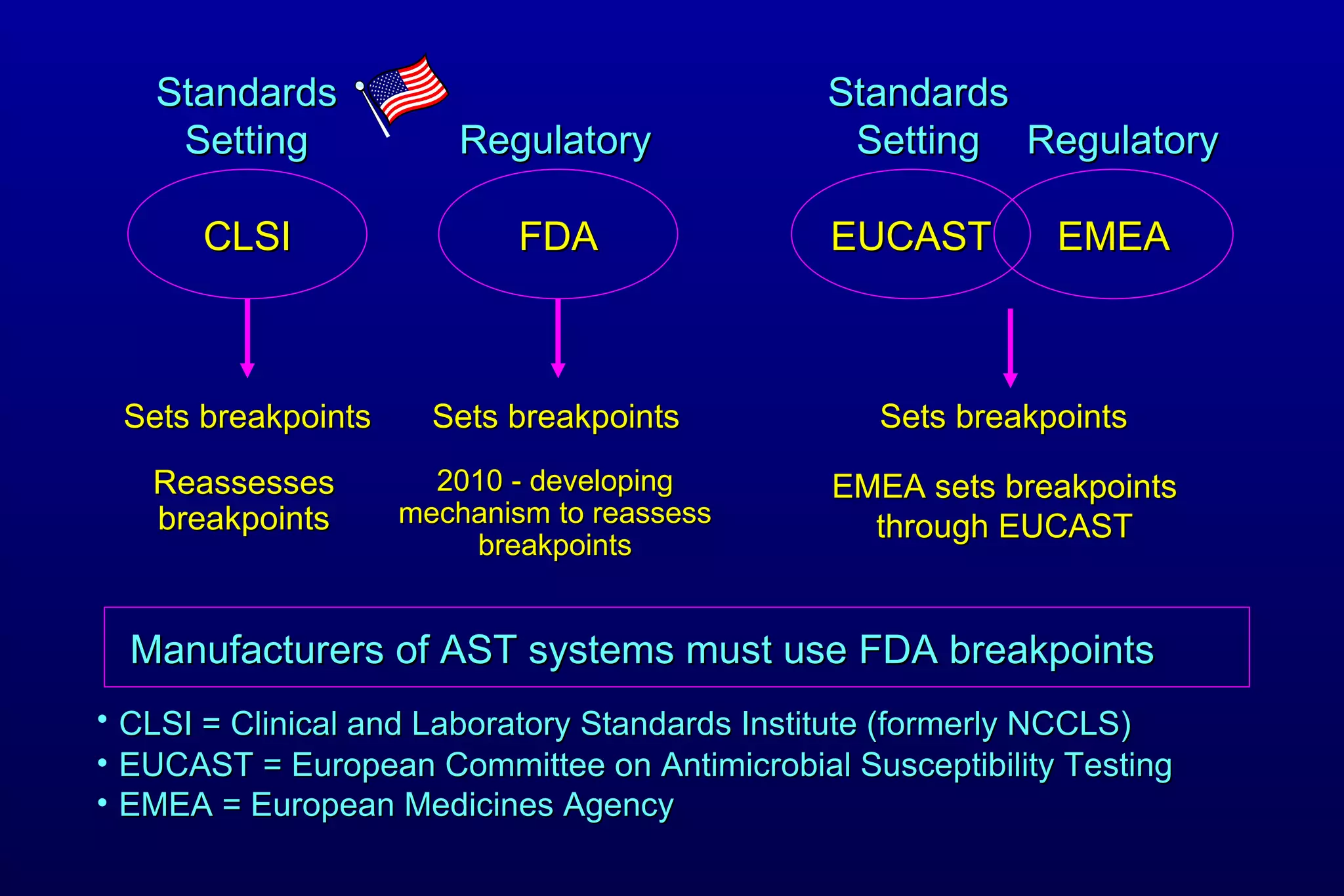 EUCAST EMEA CLSI FDA Sets breakpoints Sets breakpoints Sets breakpoints Manufacturers of AST systems must use FDA breakpoints CLSI = Clinical and Laboratory Standards Institute (formerly NCCLS)   EUCAST = European Committee on Antimicrobial Susceptibility Testing EMEA = European Medicines Agency Standards Setting EMEA sets breakpoints through EUCAST Regulatory Reassesses breakpoints 2010 - developing mechanism to reassess breakpoints Standards Setting Regulatory 