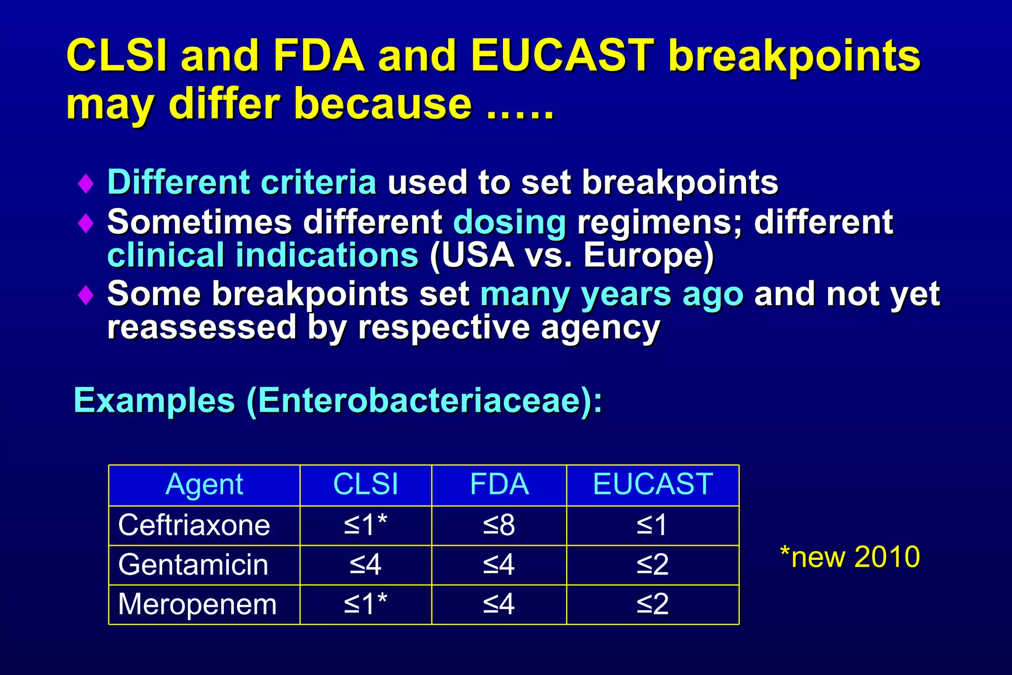 CLSI and FDA and EUCAST breakpoints may differ because .…. Different criteria  used to set breakpoints Sometimes different  dosing  regimens; different  clinical indications  (USA vs. Europe) Some breakpoints set  many years ago  and not yet reassessed by respective agency   Examples (Enterobacteriaceae):  *new 2010 ≤ 4 ≤ 4 ≤ 8 FDA Agent CLSI EUCAST Ceftriaxone  ≤ 1* ≤ 1 Gentamicin ≤ 4 ≤ 2 Meropenem ≤ 1* ≤ 2 
