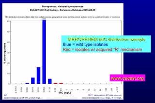 www.eucast.org MEROPENEM MIC distribution example Blue = wild type isolates Red = isolates w/ acquired “R” mechanism