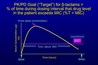 PK/PD Goal (“Target”) for β -lactams = % of time during dosing interval that drug level in the patient exceeds MIC (%T > MIC) (hypothetical) Serum Concentration (µg/ml) Time (hours) MIC Time above MIC dose dose Cmax (peak concentration)