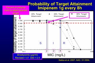 Probability of Target Attainment Imipenem 1g every 8h 4 2 Percent of patients likely to attain desired target 1 Breakpoints ( µ g/ml): Revised = ≤ 1 Old = ≤ 4 Sakka et al. 2007. AAC. 51:3304. S I R