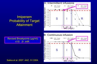 Imipenem Probability of Target Attainment 2 4 Revised Breakpoints ( µ g/ml): ≤ 1S 2I ≥ 4R 1 2 4 1 Sakka et al. 2007. AAC. 51:3304. S S R I R I