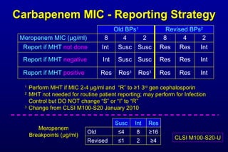 Carbapenem MIC - Reporting Strategy 1 Perform MHT if MIC 2-4 µ g/ml and “R” to ≥ 1 3 rd gen cephalosporin 2 MHT not needed for routine patient reporting; may perform for Infection Control but DO NOT change “S” or “I” to “R” 3 Change from CLSI M100-S20 January 2010 Meropenem Breakpoints ( µ g/ml) CLSI M100-S20-U Int Res Res Res 3 Res 3 Res Report if MHT positive Susc Susc 2 Res Res 8 Revised BPs 2 Susc Susc 4 Int Int 8 Old BPs 1 Int Int 2 4 Meropenem MIC ( µ g/ml) Res Report if MHT negative Res Report if MHT not done Revised Old ≥ 4 2 ≤ 1 ≥ 16 8 ≤ 4 Res Int Susc