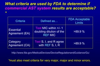What criteria are used by FDA to determine if commercial AST system results are acceptable?* http://www.fda.gov/MedicalDevices/DeviceRegulationandGuidance/GuidanceDocuments/ucm080564.htm * must also meet criteria for very major, major and minor errors. >89.9 % Test S, I, and R agree with REF S, I, R Category Agreement (CA) >89.9 % Test MIC within +/- 1 doubling dilution of the REF MIC Essential Agreement (EA) FDA Acceptable Limits Defined as… Criteria