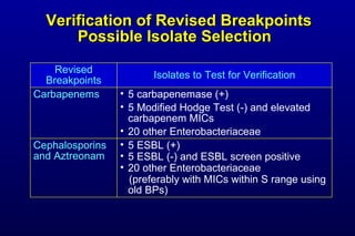 Verification of Revised Breakpoints Possible Isolate Selection Isolates to Test for Verification Revised Breakpoints 5 ESBL (+) 5 ESBL (-) and ESBL screen positive 20 other Enterobacteriaceae (preferably with MICs within S range using old BPs) Cephalosporins and Aztreonam 5 carbapenemase (+) 5 Modified Hodge Test (-) and elevated carbapenem MICs 20 other Enterobacteriaceae Carbapenems