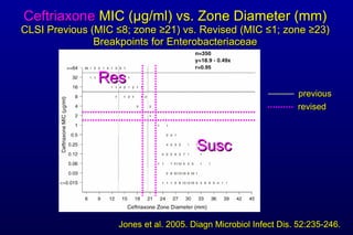 Ceftriaxone MIC ( µ g/ml) vs. Zone Diameter (mm) CLSI Previous (MIC ≤ 8; zone ≥21) vs. Revised (MIC ≤ 1; zone ≥23) Breakpoints for Enterobacteriaceae Jones et al. 2005. Diagn Microbiol Infect Dis. 52:235-246. previous Susc Res revised