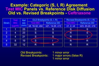 Example: Categoric (S, I, R) Agreement Test MIC Panels vs. Reference Disk Diffusion Old vs. Revised Breakpoints - Ceftriaxone Old Breakpoints: 1 minor error Revised Breakpoints: 1 major errors (false R) 1 minor error Revised Breakpoints (S, I, R) OLD Breakpoints (S, I, R) 5 4 3 2 1 Strain R I S S S ≥ 21, 14-20, ≤ 13 Reference DD 12 19 21 23 25 Ref DD (mm) ≥ 23, 20-22, ≤ 19 ≤ 1, 2, ≥ 4 ≤ 8, 16-32, ≥ 64 R R I S S Reference DD R R R R S Test MIC 32 8 4 4 1 Test MIC ( µ g/ml) R S S S S Test MIC
