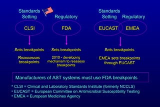 EUCAST EMEA CLSI FDA Sets breakpoints Sets breakpoints Sets breakpoints Manufacturers of AST systems must use FDA breakpoints CLSI = Clinical and Laboratory Standards Institute (formerly NCCLS) EUCAST = European Committee on Antimicrobial Susceptibility Testing EMEA = European Medicines Agency Standards Setting EMEA sets breakpoints through EUCAST Regulatory Reassesses breakpoints 2010 - developing mechanism to reassess breakpoints Standards Setting Regulatory