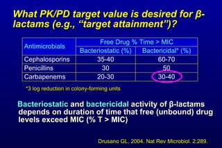 What PK/PD target value is desired for  β -lactams (e.g., “target attainment”)? <ul><li>Bacteriostatic  and  bactericidal ...