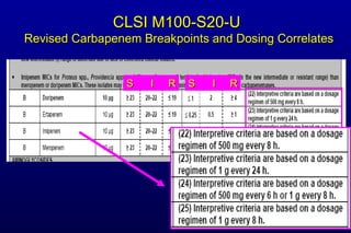 CLSI M100-S20-U  Revised Carbapenem Breakpoints and Dosing Correlates S  I  R S  I  R 