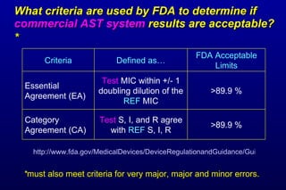 What criteria are used by FDA to determine if  commercial AST system  results are acceptable?*   http://www.fda.gov/Medica...