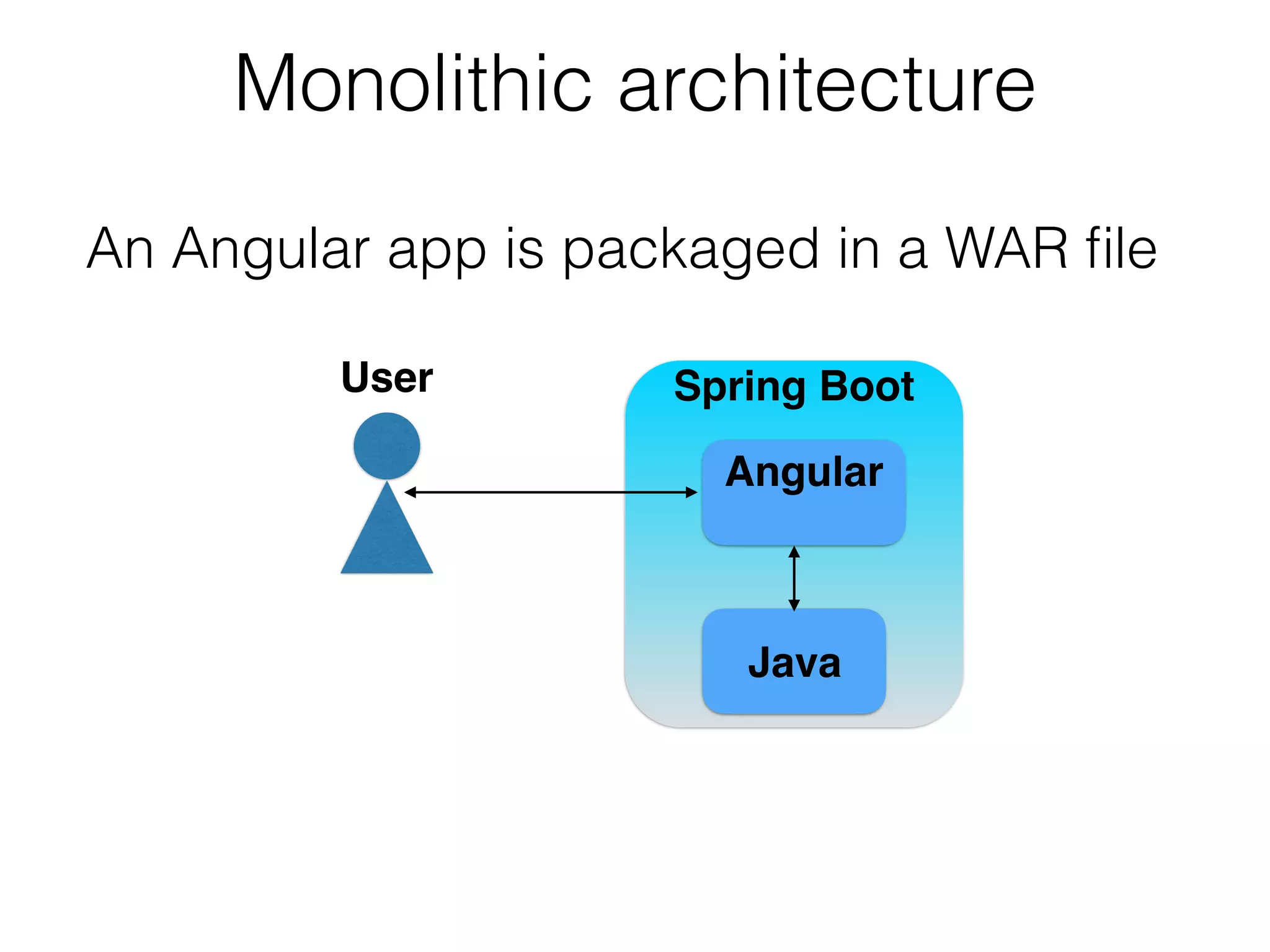 Monolithic architecture
An Angular app is packaged in a WAR ﬁle
Angular 
User Spring Boot 
 
Java
 