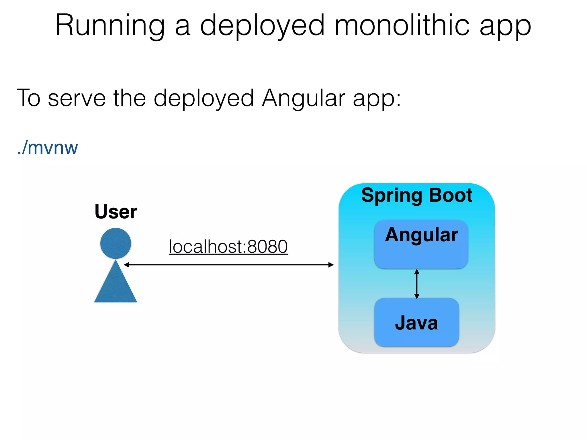 Running a deployed monolithic app
To serve the deployed Angular app: 
 
./mvnw 
Angular 
User
Spring Boot 
 
Java
localhost:8080
 