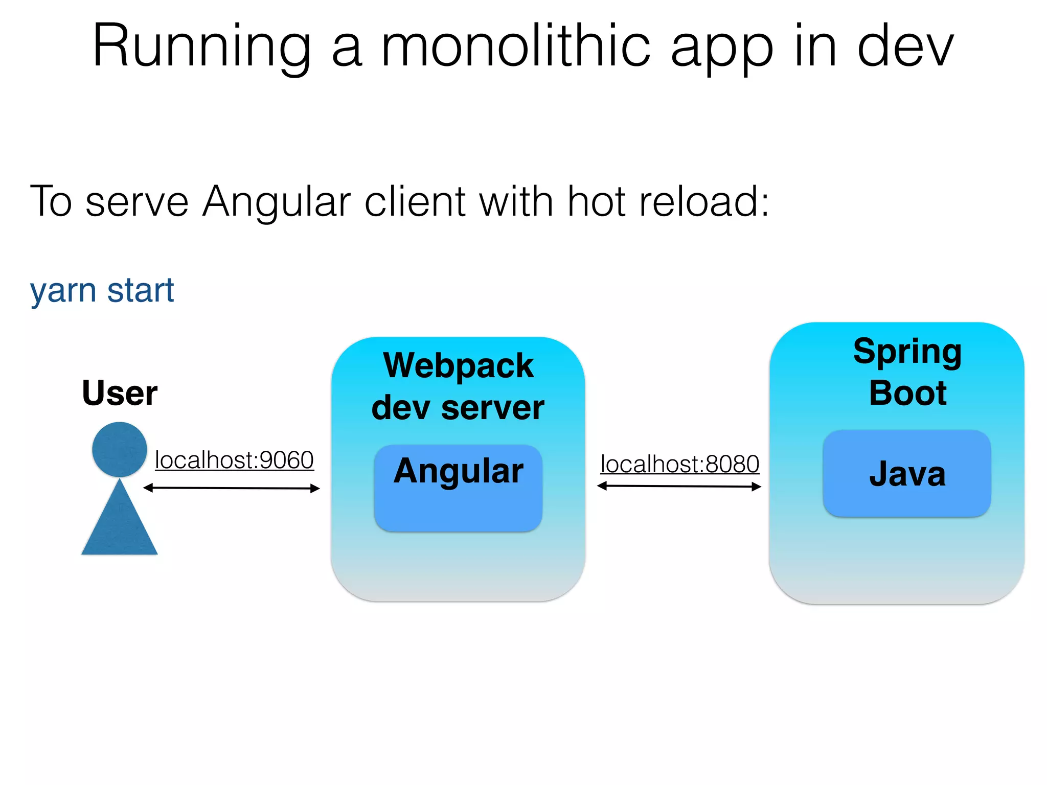 To serve Angular client with hot reload: 
 
yarn start
Running a monolithic app in dev
Angular 
User
Webpack 
dev server 
localhost:9060
Java
Spring 
Boot 
localhost:8080
 